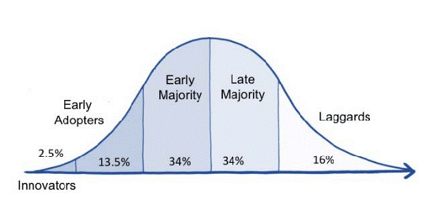 Graph showing Diffusion of Innovations