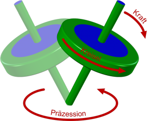 Präzession eines Kreisels (Bild: VH)