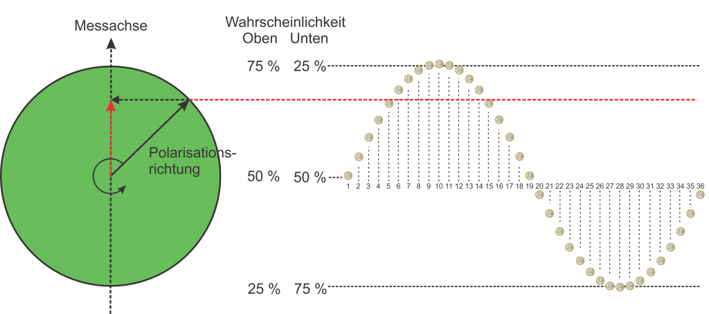 Effekt der Spinrichtung auf die Messung (Bild: VH / Forschungszentrum Jülich)