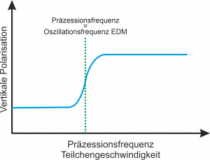 Beobachtbarer Effekt auf die vertikale Polarisation des Teilchenstrahls, wenn die Präzessionsfrequenz die EDM Oszillationsfrequenz kreuzt.